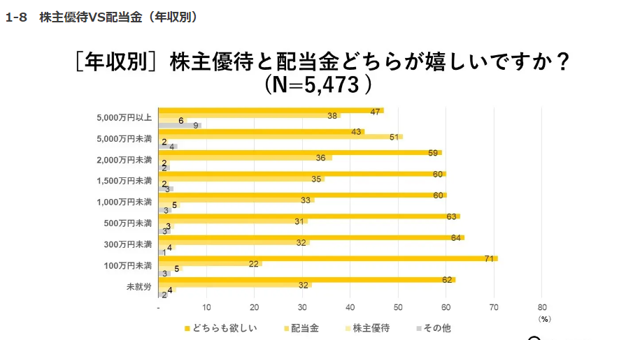 [年収別]株主優待と配当金どちらが嬉しい？の対比グラフ図