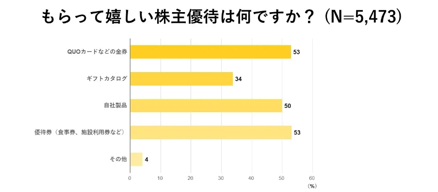 もらって嬉しい株主優待の比率グラフ