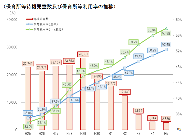 保育所待機児童数及び保育所等利用率の推移グラフ